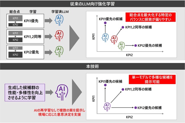 社会インフラなどの運用管理最適化に向けて、相反する複数のKPIを考慮し、多様で有力な候補を生成するLLM学習技術を開発