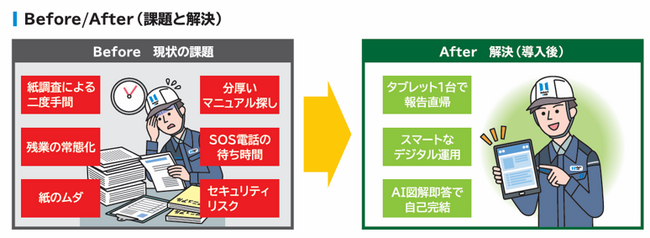 【株式会社ミライト・ワン/ NTT テクノクロス株式会社】通信インフラ業務の DX 推進に向け協業