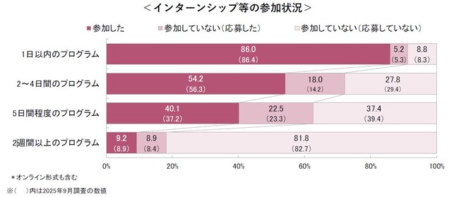 ＜2028卒＞9月後半時点の就職意識調査　 ～キャリタス就活 学生モニター2028 調査（2026年10月発行）
