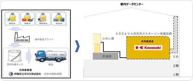 データセンター非常用ガスタービン発電設備で次世代バイオ燃料「HVO」の活用実証を開始