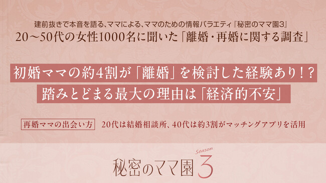 20～50代の女性1000名に聞いた「離婚・再婚に関する調査」を発表　初婚ママの約4割が「離婚」を検討した経験あり！？踏みとどまる最大の理由は「経済的不安」