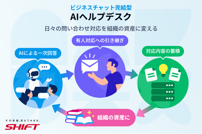 日々の問い合わせ対応を組織の資産に変える「ビジネスチャット完結型 AIヘルプデスク」を提供開始