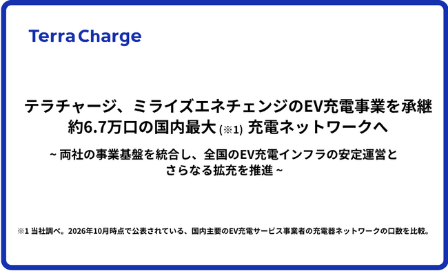 テラチャージ、ミライズエネチェンジのEV充電事業を承継　約6.7万口の国内最大（※1）充電ネットワークへ
