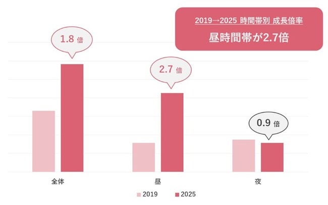 【最新レポート】グループランチ予約数が4倍に増加！50～70代大人女性の『新しい昼社交消費』動向を調査