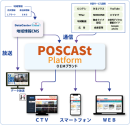 POSCASt Platformサービスイメージ POSCASt Platformサービスイメージ