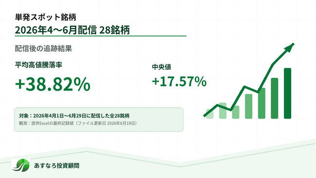 あすなろ投資顧問が2026年第2四半期における「単発スポット銘柄(R)」のパフォーマンス分析結果を公表「全28銘柄分析」平均高値騰落率＋38.82%、中央値＋17.57%