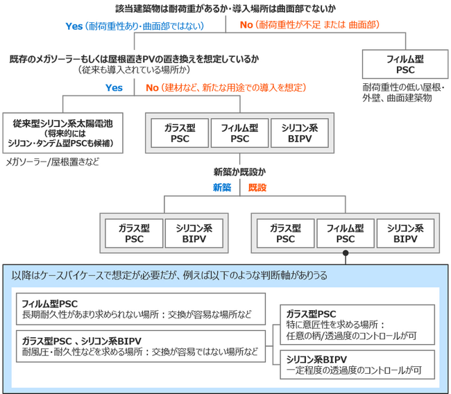 公共施設へのペロブスカイト太陽電池導入について検討の手順と留意点を体系化
