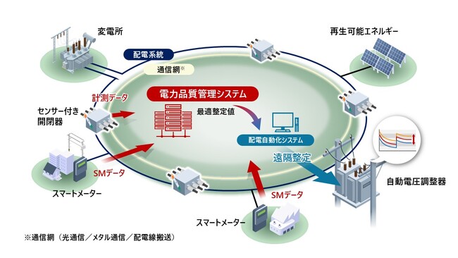 日立と東北電力ネットワークが共同開発した電力品質管理システムを活用し、青森県内の配電系統で電圧集中制御を開始