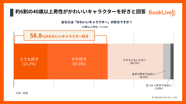 『おじさんはカワイイものがお好き。』TVアニメ化を記念した意識・実態調査　40歳以上男性の約6割が「かわいいキャラクター」好き、一方で42.0%が「誰にも打ち明けていない」