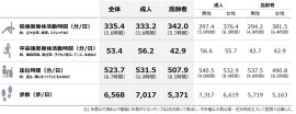 図表1. 1日あたりの各行動の中央値(全体、成人・高齢者別、成人・高齢者×性別) 図表1. 1日あたりの各行動の中央値(全体、成人・高齢者別、成人・高齢者×性別)
