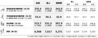 【国内初】活動量計で身体活動量の全国代表値を提示　成人の中高強度身体活動時間は1日56.2分　運動・スポーツ実施者でも約4割が厚労省の推奨量に届かず