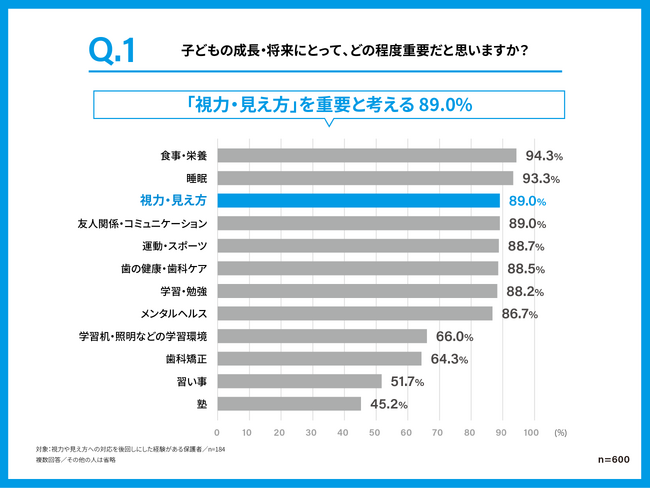 学校視力検査で0.3未満だった子どもの10人に1人が視力矯正をしていない「見えにくさの見過ごし」