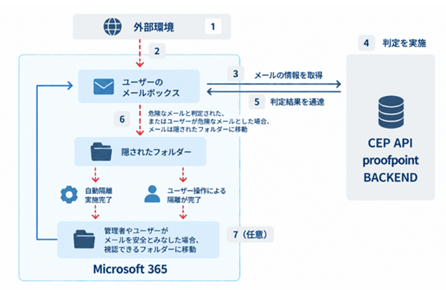 NRIセキュア、AIがメールの脅威を自動判定する「Proofpoint Core Email Protection API」の取り扱いを開始