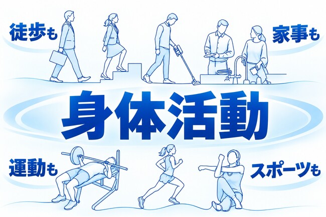 活動量計で身体活動量の全国代表値を提示。成人の中高強度身体活動時間は1日56.2分