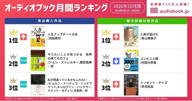【オーディオブック10月人気ランキング】単品購入1位は『人生アップデート大全』、聴き放題1位は『人魚が逃げた』