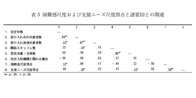 【新潟医療福祉大学】医療観察法の通院医療を担う医療機関の運営課題と必要とされる支援― 指定通院医療機関の管理職調査から ―