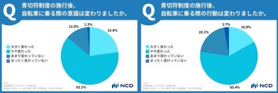 青切符施行から半年自転車利用者の意識・行動変化に関する実態調査