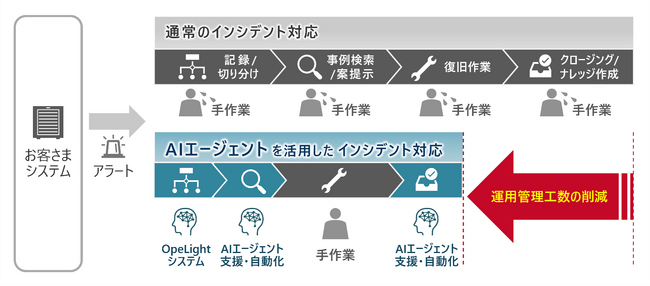 AIを活用し、ITシステム運用における人材不足・運用コスト・属人化の課題解決を支援