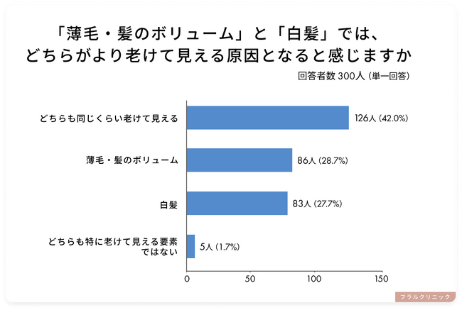 女性300人の老け見え意識調査、42％で白髪と薄毛は同程度！老け見え要素TOP3も判明