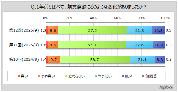 【消費意識に関する調査】購買意欲が、1年前と比べて高い人は1割強。今後1年間に高くなると思う人は1割、低くなると思う人は約25％。「変わらない」が約64％