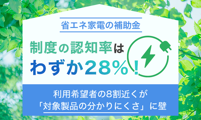 【省エネ家電の補助金】制度の認知率はわずか28%！利用希望者の8割近くが「対象製品の分かりにくさ」に壁