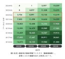 P.51 図3 年式×査定年の査定件数マトリクス(国産登録車) P.51 図3 年式×査定年の査定件数マトリクス(国産登録車)