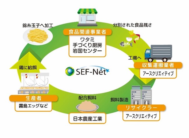 「再生利用事業計画（食品リサイクルループ）」の認定を取得　　　～食品循環資源を活用し、サーキュラーエコノミーを推進～