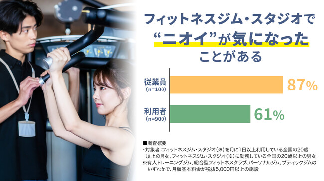フィットネスジム・スタジオのニオイに関する意識・実態調査2026 ～フィットネスジム・スタジオで“ニオイ”が気になった経験、利用者の61％、従業員の87％が「ある」と回答～