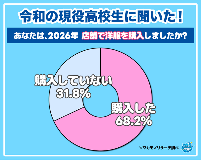 【ワカモノリサーチ調査】令和の現役高校生は店舗で洋服を購入する？しない？