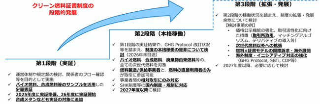 クリーン燃料証書制度実証事業への参画について