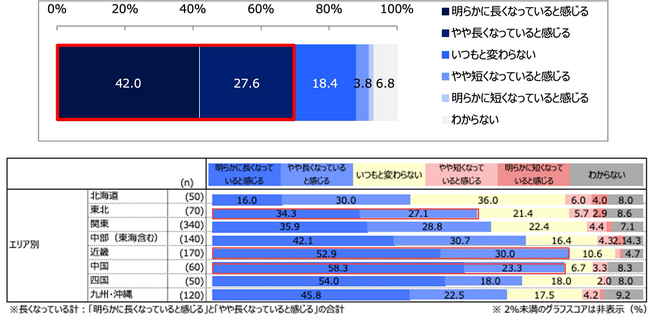 約7割が冷房シーズンの長期化を実感　約3割が10月もエアコンを使用　夏の終わりに新習慣『エアコンの夏じまい』