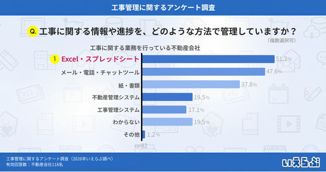 不動産会社の工事管理は半数以上がExcel・スプレッドシート、最多の課題は「業者との情報共有」｜いえらぶ調べ