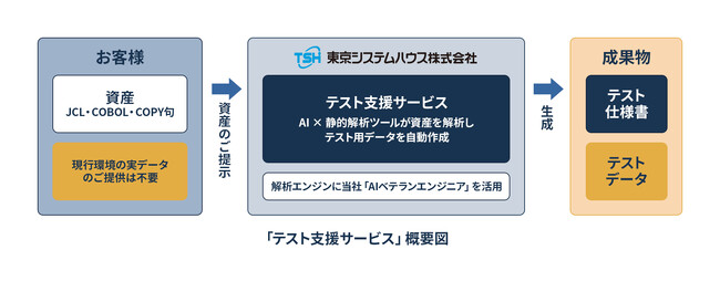 AIを活用してテストデータ作成を自動化する「テスト支援サービス」の提供を開始