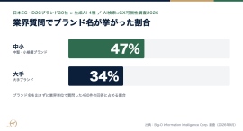 【調査リリース】日本EC30社のAI検索調査、業界質問で名前が挙がるのは中小47%・大手34% 【調査リリース】日本EC30社のAI検索調査、業界質問で名前が挙がるのは中小47%・大手34%