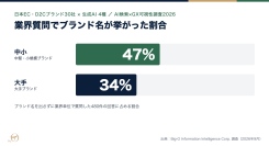 【調査リリース】日本EC30社のAI検索調査、業界質問で名前が挙がるのは中小47%・大手34%