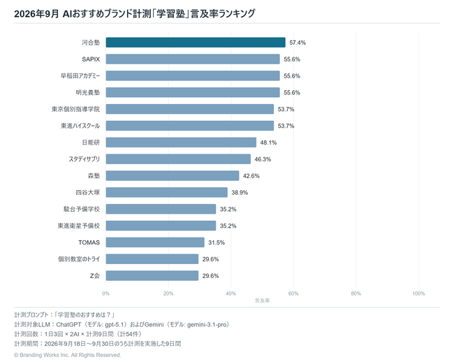 生成AIが選ぶ「学習塾」、1位は河合塾(言及率57.4%)【2026年9月調査】