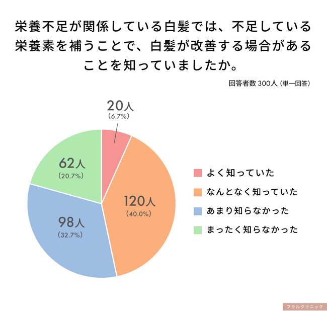 女性300人調査、53.3％が十分に知らなかった「栄養不足と白髪」の関係