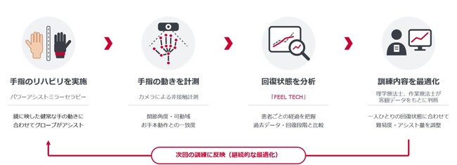 一人一人の回復状況に応じてリハビリテーションを最適化する実証実験を開始