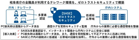 ネットワンシステムズ、岐阜県庁の全職員が利用するテレワーク環境を、ゼロトラストセキュリティで構築