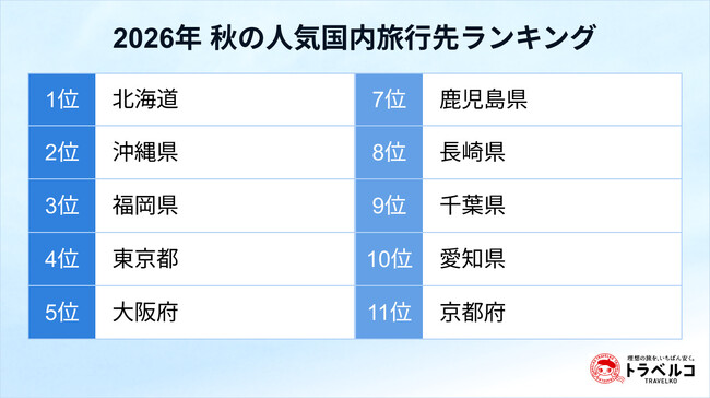 トラベルコ、「2026年 秋の人気国内旅行先ランキング」を発表！1位は「北海道」／九州エリアの需要が急拡大