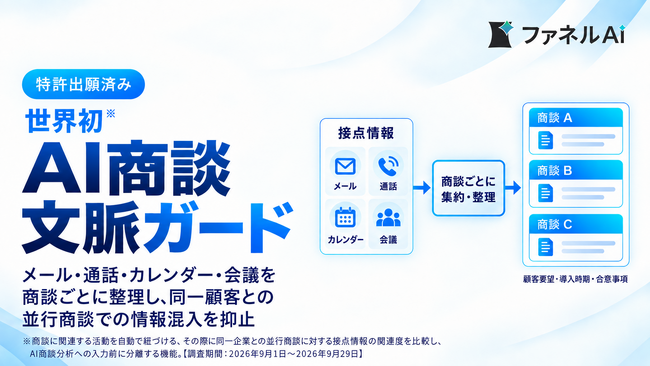 ファネルAi、世界初※「AI商談文脈ガード」をローンチ（特許出願済み）～メール・通話・カレンダー・会議を商談ごとに整理し、同一顧客との並行商談での情報混入を抑止～