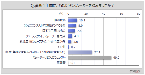 【スムージーに関する調査】直近1年間にスムージーを飲んだ人は2割強。好きなスムージーの味・材料は「バナナ」が5割強、「イチゴ」が4割強、「キウイフルーツ」「ブルーベリー」が各4割弱