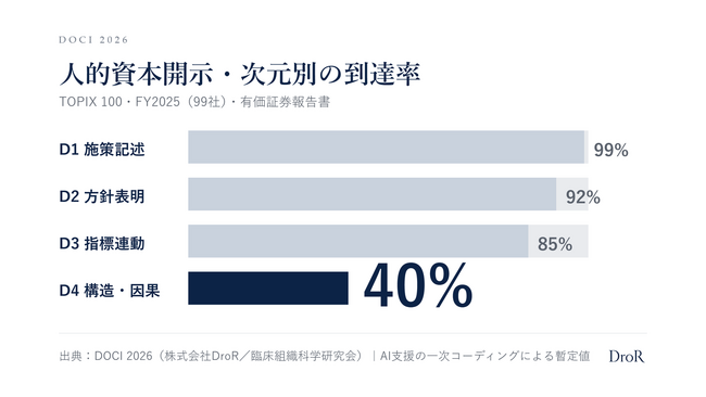 DroRの人的資本開示調査「DOCI 2026」、TOPIX100の全体の結果　施策の記述は99%、因果まで語るのは40%