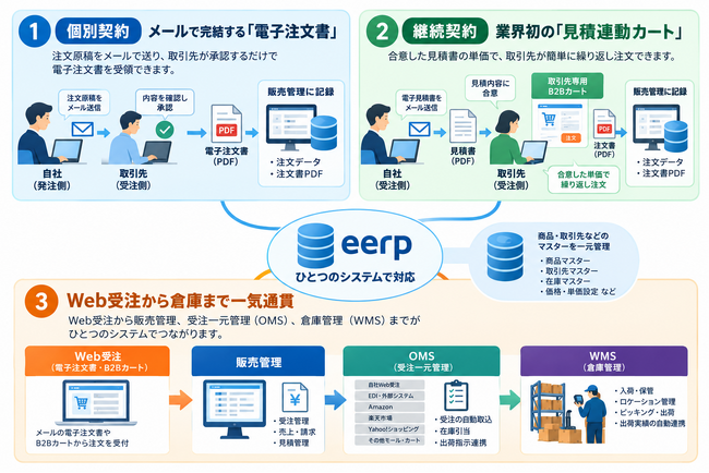 コマースロボティクス、個別契約にも継続契約にも使えるWeb受発注の新たな仕組みを開発　受注から販売管理・出荷まで一気通貫でつなぐ