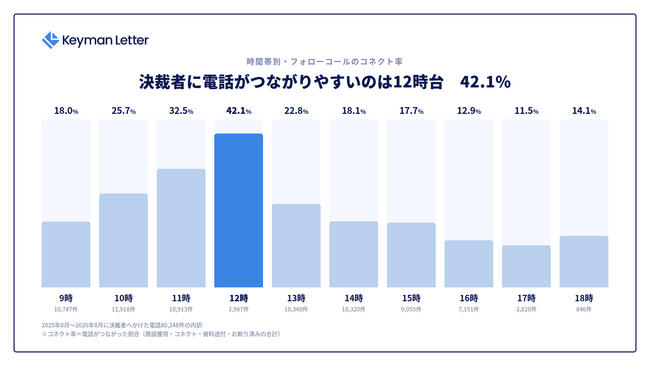 決裁者に電話がつながりやすいのは12時台　42.1％