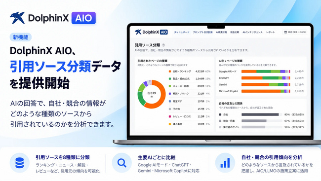AI検索対策（AIO/LLMO）ツール「DolphinX AIO」、生成AIが回答の根拠にしたページを自動で分類する「引用ソース分析」を提供開始