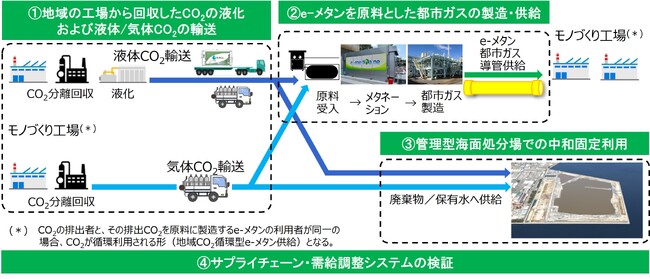 地域でのe-メタンの製造・供給やCO2の固定化に関する実証事業を開始