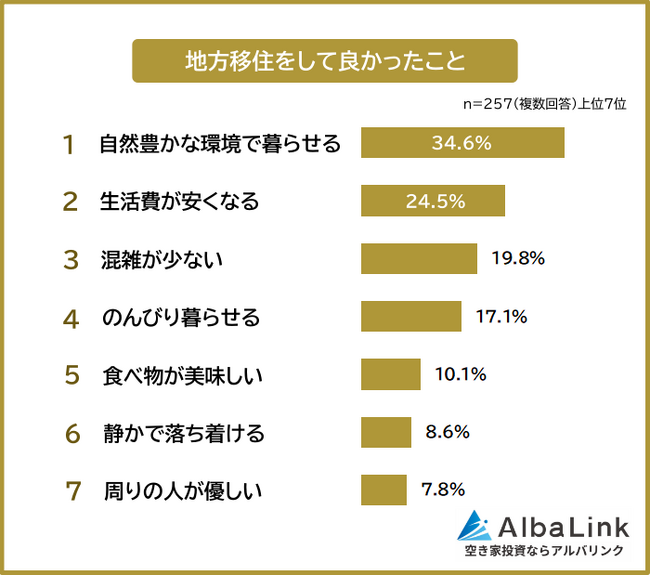 【地方移住をして良かったこと&後悔したことランキング】経験者257人アンケート調査