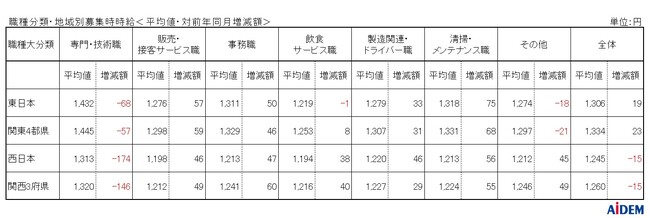 2026年9月 パート・アルバイトの募集時平均時給　東日本エリアの平均時給は1,306円、西日本エリアの平均時給は1,245円、関西3府県の「清掃・メンテナンス職」は前年同月比52か月連続プラス