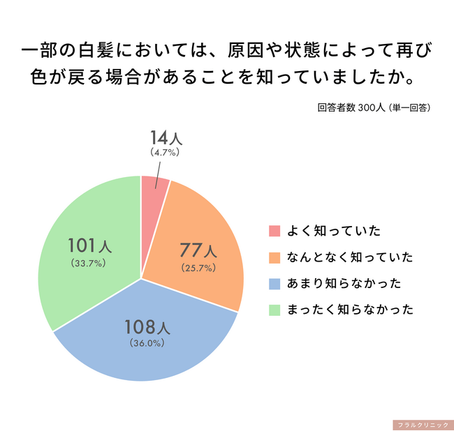女性300人調査、「一部の白髪は色が戻る場合がある」ことを約7割が知らないと判明